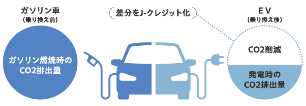 EV車導入イメージ