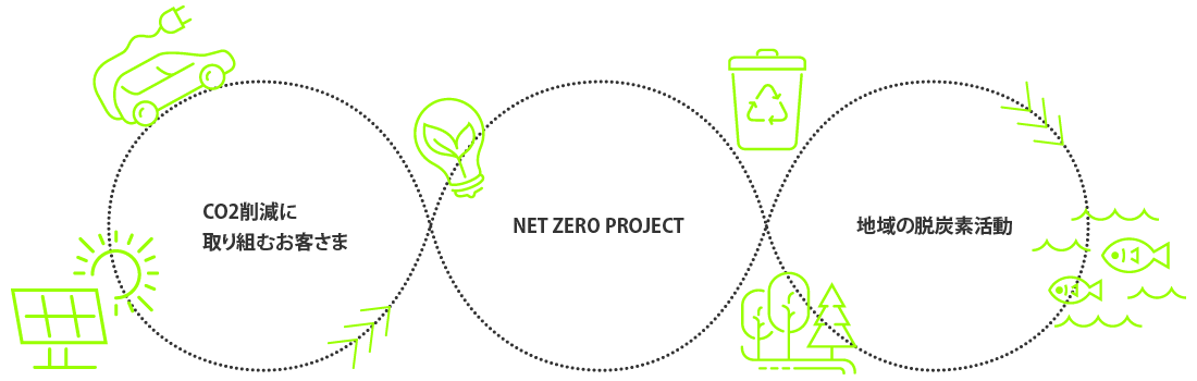 NET ZERO PROJECTはCO2排出量の削減を推進するプロジェクトです。